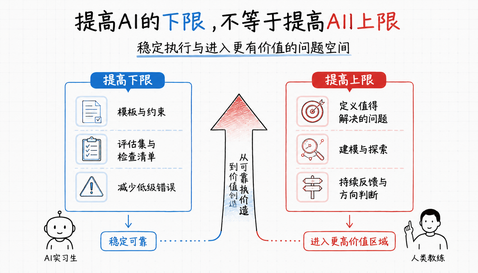 AI时代,人的价值不是干得更多,而是让AI做得更好