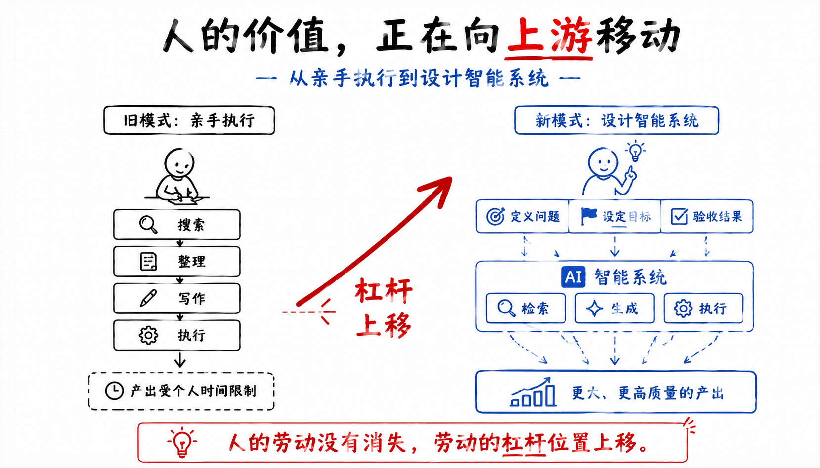 配图,人的价值从生产链条末端向上游移动