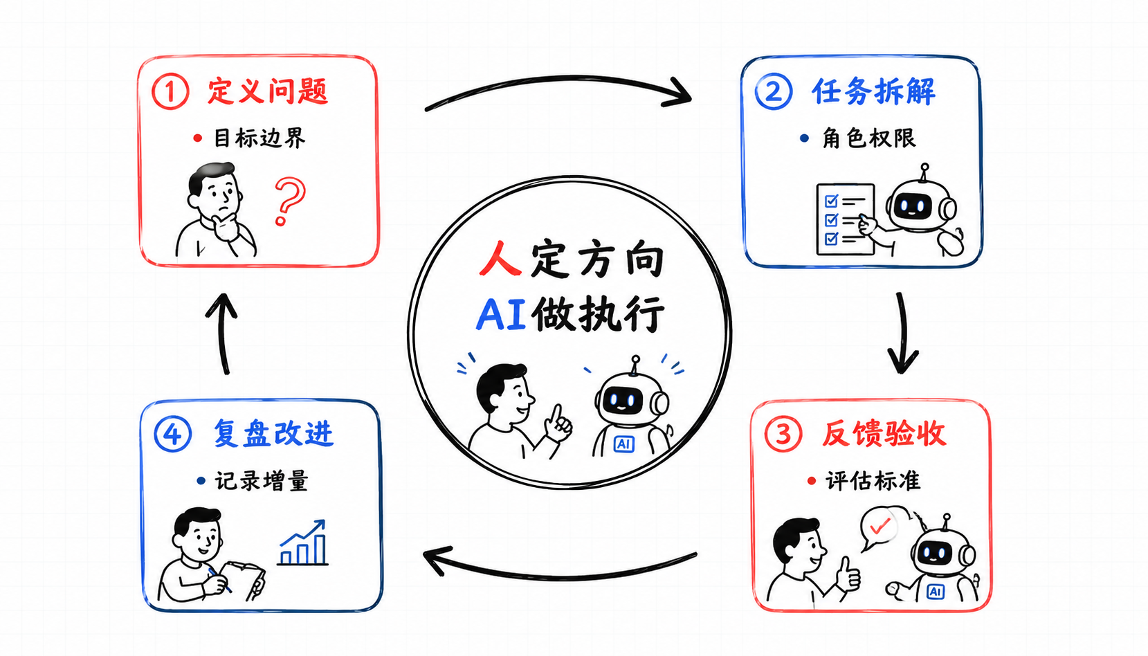 配图,人机协作的四步闭环