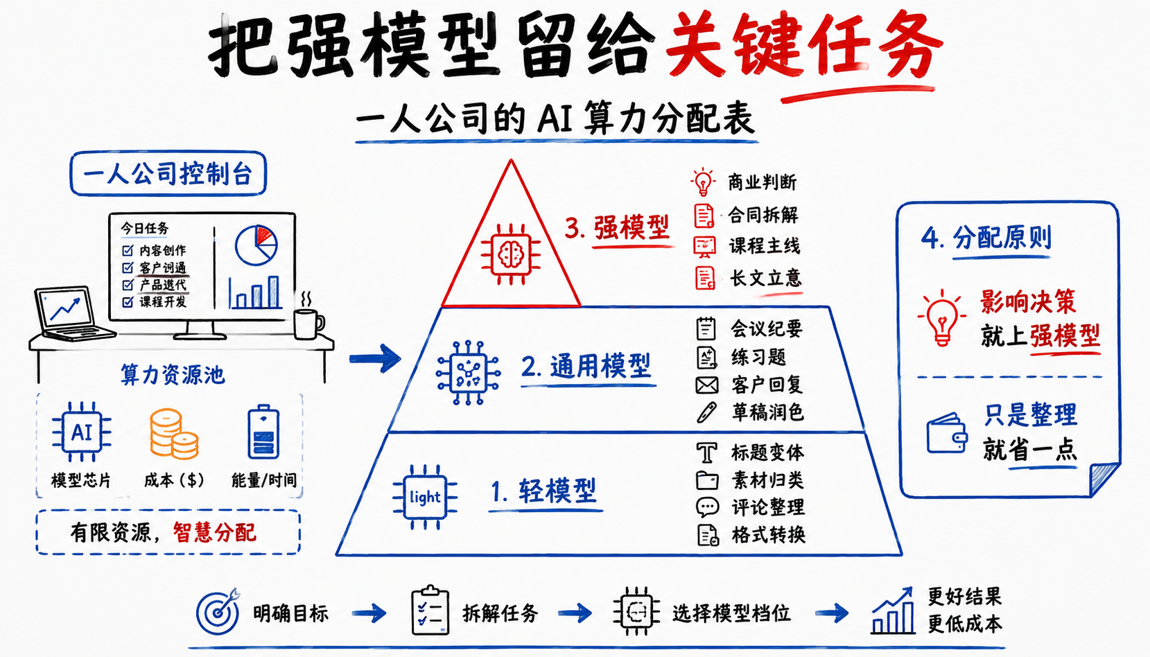 把强模型留给关键任务,一人公司的 AI 算力分配表